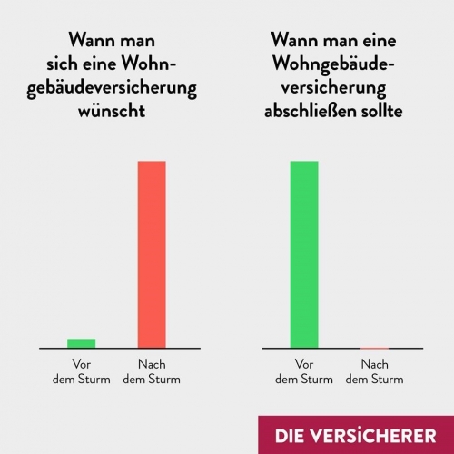 Die GVO Wohngebäudeversicherung regelt das auch in stürmischen Zeiten